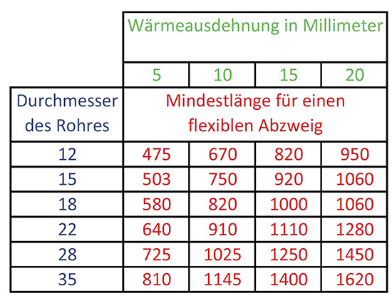 Auszug aus der DIN EN 806-4 zur Kompensation von Wärmeausdehnung an metallenen Rohren