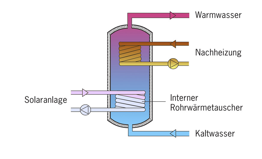 1.) Bivalenter Speicher