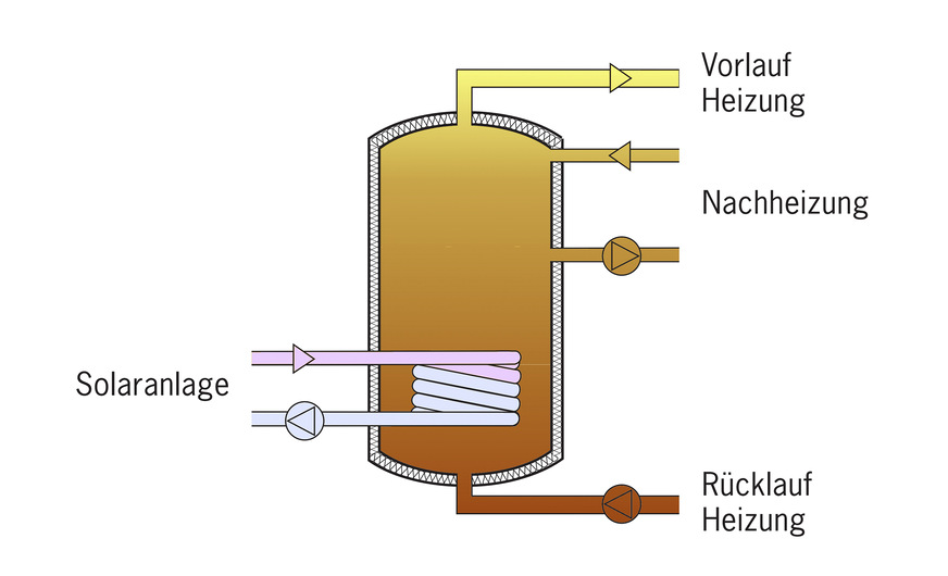 2.) Kombispeicher