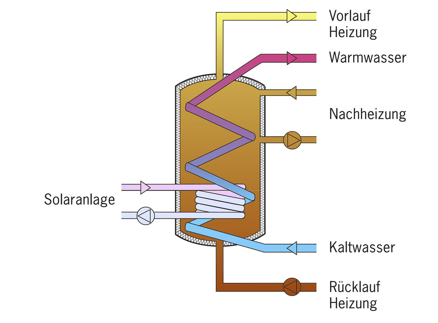 3.) Kombispeicher mit interner Warmwasserbereitung