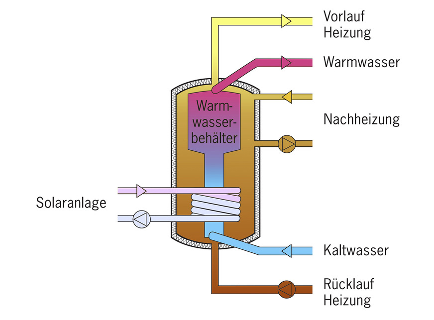 5.) Kombispeicher mit Frischwasserstation