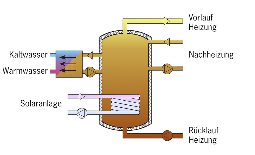 4.) Kombispeicher mit Tank im Tank