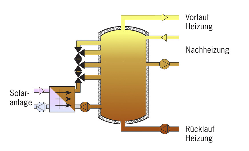 7.) Aktiver Schichtenspeicher