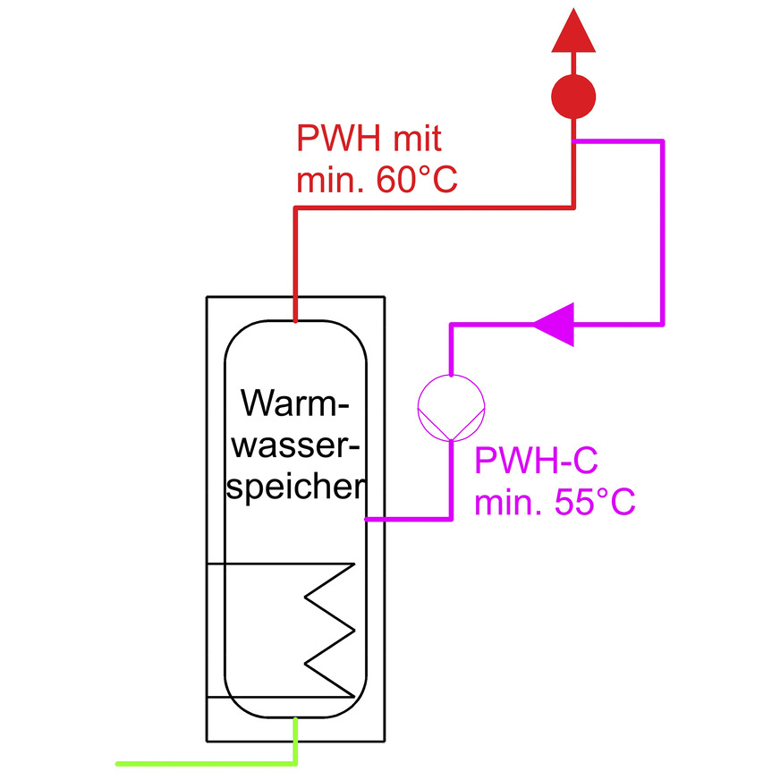 So sieht das DVGW&nbsp;Arbeitsblatt&nbsp;W&nbsp;551 die Temperaturen einer Trinkwasserinstallation mit PWH und PWH-C