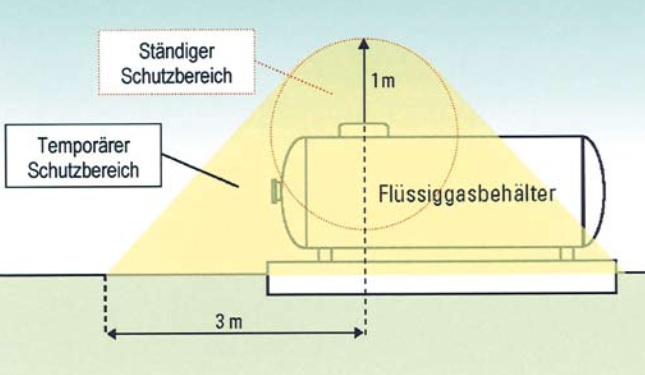 Die ständige Schutzzone ist immer nötig, die temporäre wird nur beim Befüllen des Tanks gebraucht