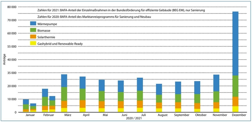 Förderanträge im Marktanreizprogramm 2020 und 2021 bis Februar.