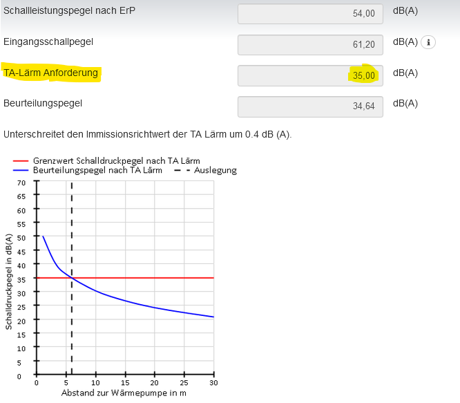 Das Diagramm zeigt die Bewertung der Schallleistung für den Nachtbetrieb. Bei einem Abstand von 6,00 Meter wird der zulässige Schallpegel noch so eben ohne Geräuschminderung unterschritten