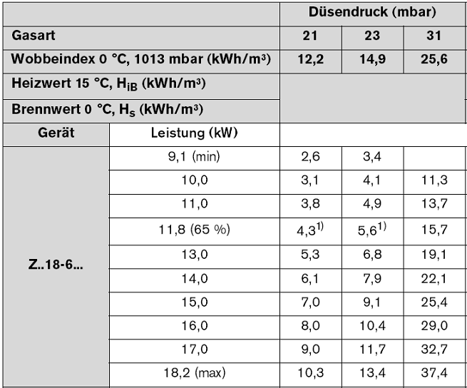 Gas-Einstelltabelle Junkers/Bosch ZWR 18-6