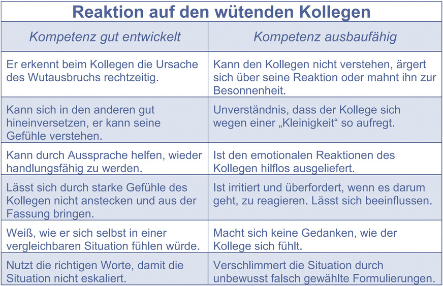 Schätzen Sie sich und die Kollegen im Betrieb mal ein …Quelle: Leicher