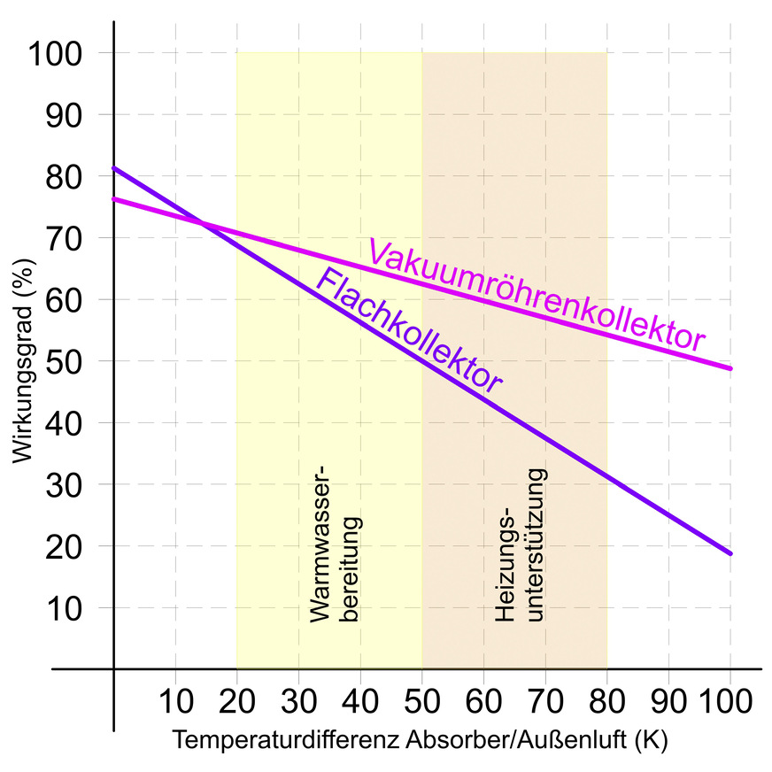 Die beiden Kollektortypen im Vergleich: Bei geringer Temperaturdifferenz punktet der Flachko, ansonsten die Röhre