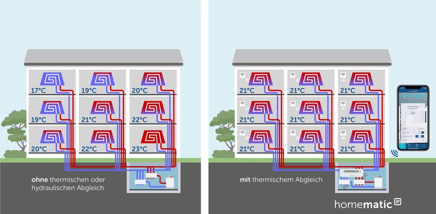 Die Fußbodenheizungssteuerung von Homematic IP erweitert den hydraulischen Abgleich zu einem kontinuierlichen thermischen Abgleich.