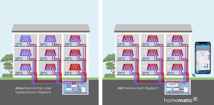 Die Fußbodenheizungssteuerung von Homematic IP erweitert den hydraulischen ­Abgleich zu einem kontinuierlichen thermischen Abgleich.