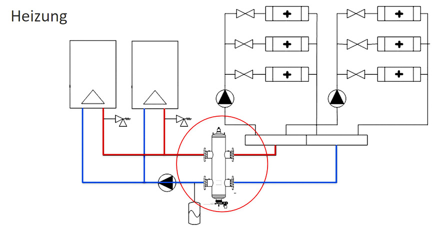 Die Platzierung einer hydraulischen Weiche in einer Heizung, hier schematisch dargestellt mit einer Zweikesselanlage