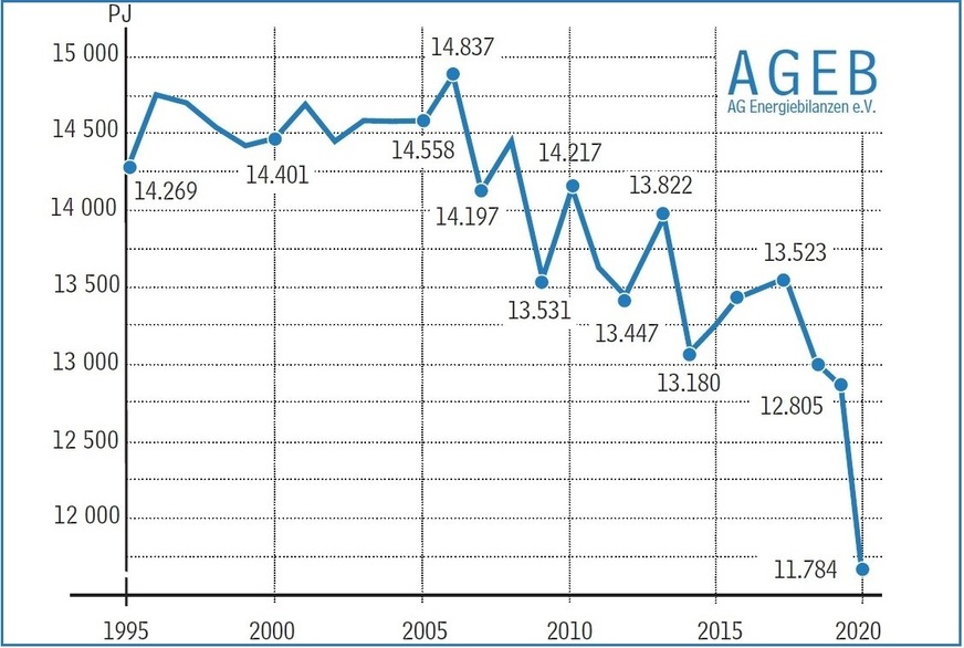 Entwicklung des Primärenergieverbrauchs in Deutschland 1995 - 2020.