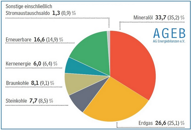 Struktur des Primärenergieverbrauchs in Deutschland 2020; Anteile in Prozent (Vorjahr in Klammern)