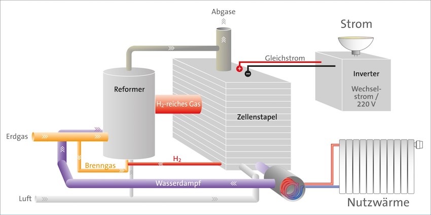 Funktionsschema einer Brennstoffzellen-Anlage mit Reformer