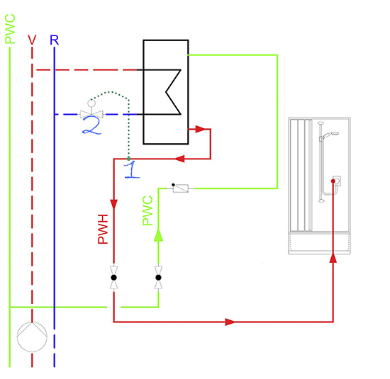 Die Standardsituation für eine Kompaktstation sieht keine Zirkulation innerhalb der angeschlossenen Wohnung vor.1. Ein Fühler misst die Austrittstemperatur des warmen Trinkwassers2. Ein Regler im Rücklauf des Heizungswassers regelt entsprechend die Heizleistung des Wärmetauschers