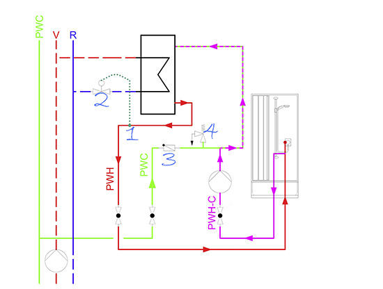 Die Komfortausstattung für eine Kompaktstation mit Zirku­la­tion innerhalb der angeschlossenen Wohnung:1. Ein Fühler misst die Austrittstemperatur des warmen Trinkwassers2. Ein Regler im Rücklauf des Heizungswassers regelt ent­sprechend die Heizleistung des Wärmetauschers3. Das Rückschlagventil verhindert Rückdrücken von sich erwärmendem Trinkwasser4. Ein Sicherheitsventil muss für diesen Einsatz integriert werden, damit hohe Drücke abgebaut werden können