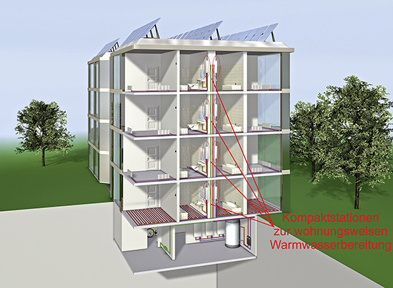 Kompaktstationen stellen eine zeitgemäße Art der dezentralen Warmwasserbereitung dar