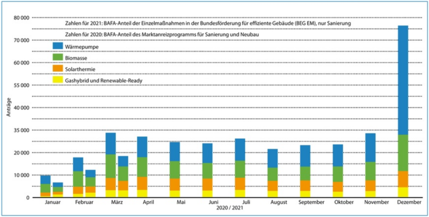 Förderanträge im Marktanreizprogramm 2020 und in der BEG EM (BAFA) 2021 bis März