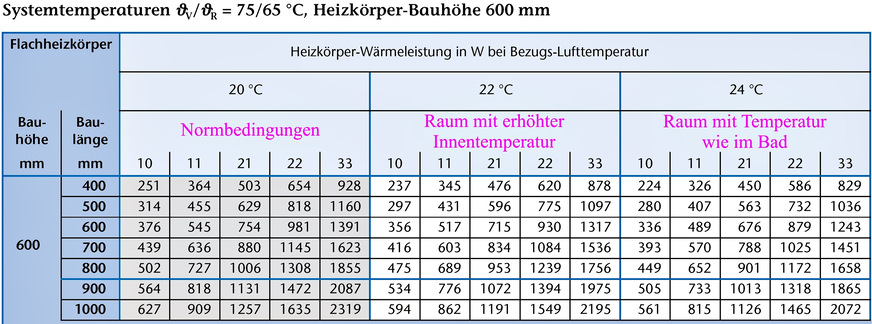 Diese Liste und die im Bericht beschriebene Formel reichen aus, um die dort beschriebene Leistung auf jede erdenkliche Temperatur ­umzurechnen. Der Exponent kann mit 1,3 als konstant angesehen werden