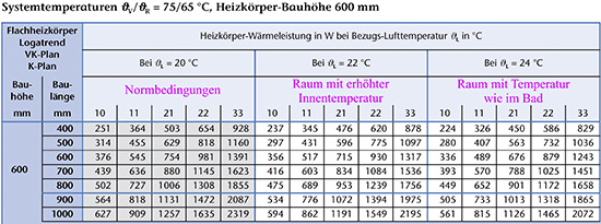 Diese Liste und die hier beschriebene Formel reichen aus, um die Leistung dort auf jede erdenkliche Temperatur umzurechnen. Der Exponent wird oftmals mit 1,3 angenommen