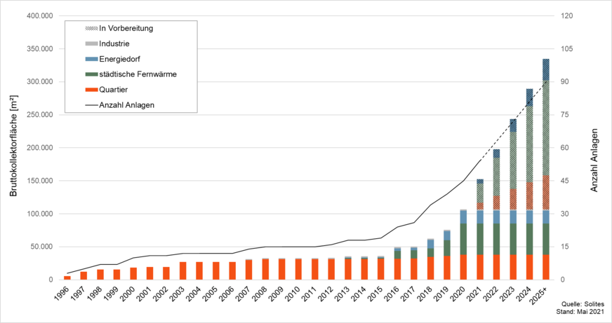 Netzgebundene solarthermische Anlagen entwickeln sich in allen Marktsegmenten positiv. Für die kommenden Jahre sind vor allem große Anlagen für städtische Fernwärme in Vorbereitung.