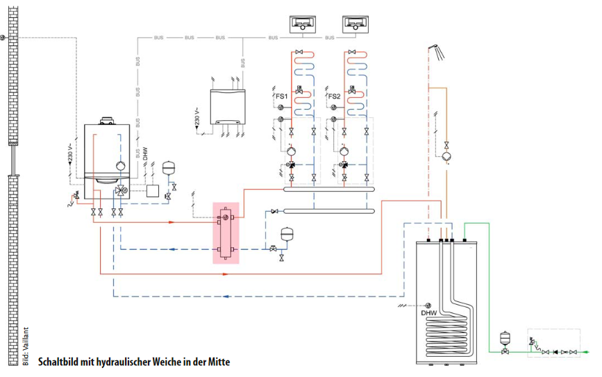 Hydraulikplan einer Heizungsanlage mit zwei Heizkreisen. Die hydraulische Weiche entkoppelt das System „Hydraulisch“. D.h., die unter Umständen unterschiedlich großen Massenströme (durch z.b. Lastwechsel) beeinflussen sich nicht gegenseitig.