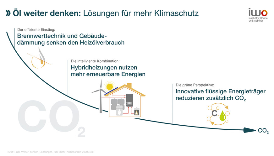 Modernisierung mit ÖlBrennwerttechnik und Verbesserung der Gebäudedämmung für mehr Effizienz, Einbindung von erneuerbaren Energien und der Umstieg auf Green Fuels.