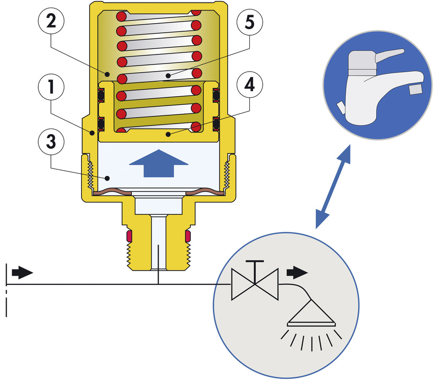 Dieser Wasserschlagdämpfer besteht aus einem Zylinder (1), der von einem Kolben mit doppelter O-Ring-Dichtung (4) in zwei Kammern (2) und (3) unterteilt ist. Die geschlossene Kammer (2) enthält komprimierbare Luft und fungiert dadurch als Dämpfer. Die eine Kammer (3) ist direkt mit der Rohrleitung verbunden und füllt sich mit dem Trinkwasser des Systems. Der Druck des Wassers auf den Kolben wird sowohl durch die Änderung des Drucks der in der Kammer (2) enthaltenen Luft als auch von der Gegenfeder (5) hinter dem Kolben in der Luftkammer ausgeglichen.
