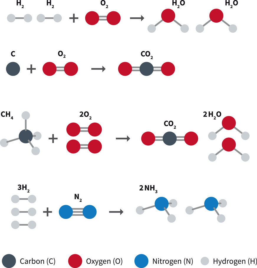 So kann man sich eine Verbrennung von Methan in einzelnen Phasen vorstellen. Die Wasserstoffmoleküle und das Kohlenstoffatom wollen sich jeweils mit dem Sauerstoff verbinden