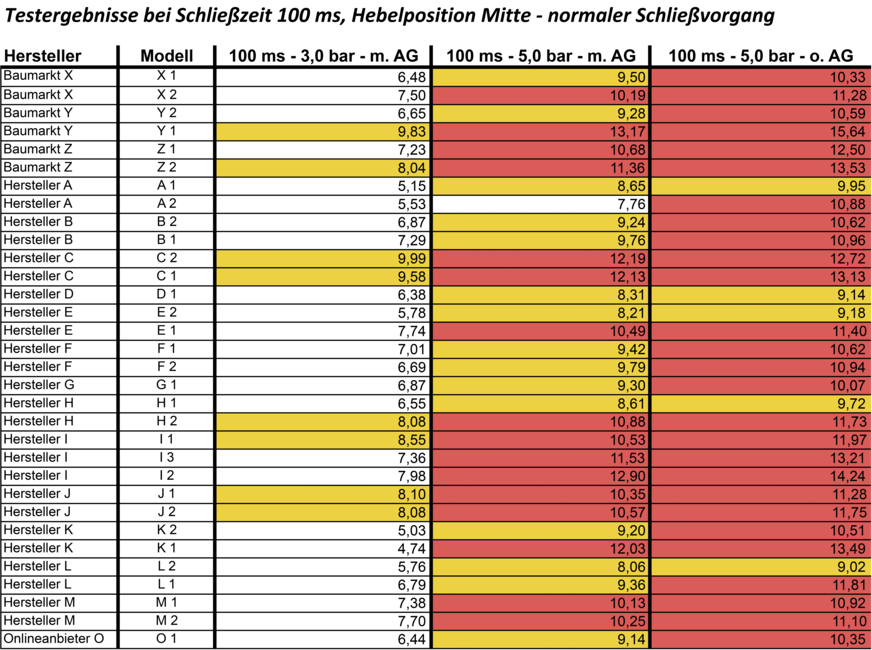 Der zulässige Höchstdruck aus Ruhedruck und Druckstoß darf nach DIN&nbsp;1988-200 10 bar nicht überschreiten. Die Messergebnisse zeigen hier bei&nbsp;5 bar Fließdruck und 100 ms Schließzeit einige Überschreitungen. Je nach Richtlinie sind bereits Werte ab&nbsp;8 bar kritisch zu betrachten.