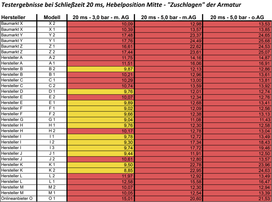 Bei den Messungen mit einem Fließdruck von 3 bar wie auch von 5 bar wird der zulässige Druck von 10 bar (je nach Richtlinie auch 8 bar) bei fast allen Armaturen bei 20 ms Schließzeit („Zuschlagen“) kritisch überschritten. Hier werden negative Spitzenwerte über 20 bar erreicht.