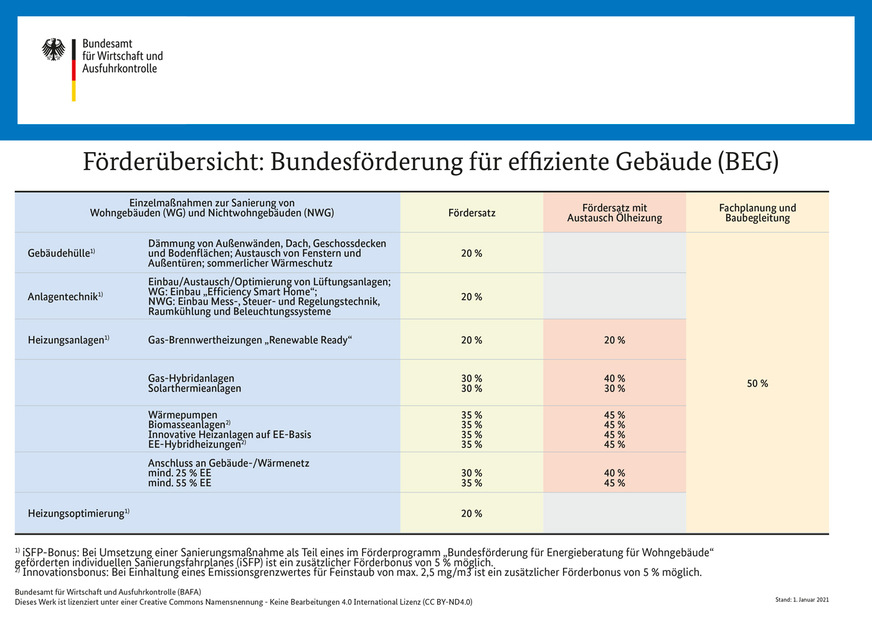 Bei diesen aktuelle Fördersätzen trennt man sich leicht vom alten „Ofen“