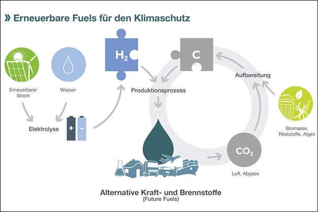 Erneuerbare Fuels können auf unterschiedlichen Wegen hergestellt und anschließend für verschiedene Zwecke eingesetzt werden.