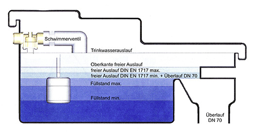 Rücksaugen von Flüssigkeiten der Kategorie 5 gemäß DIN EN 1717