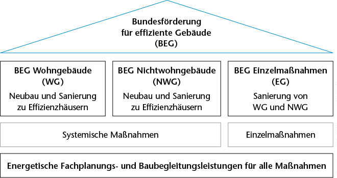 Eigene Darstellung nach BMWi