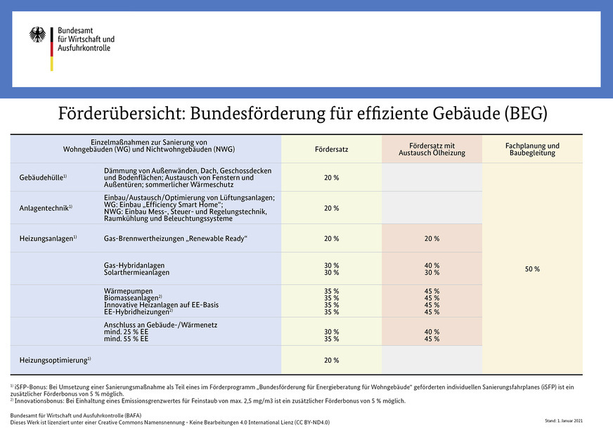 Übersicht der Zuschussförderung von Einzelmaßnahmen zur Sanierung von Wohn- und Nichtwohngebäuden durch das Bafa.