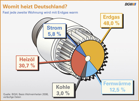 Womit heizt Deutschland?