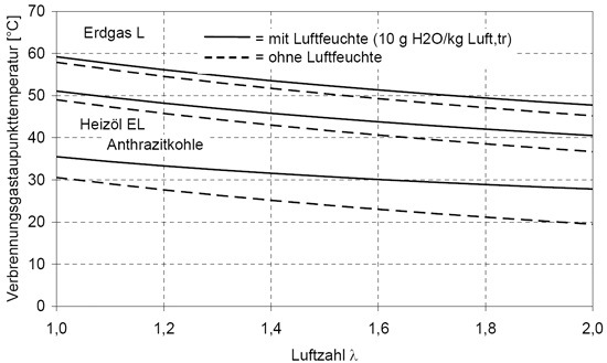 Der Taupunkt in Abhängigkeit zum Luftüberschuss = Lambda (λ)