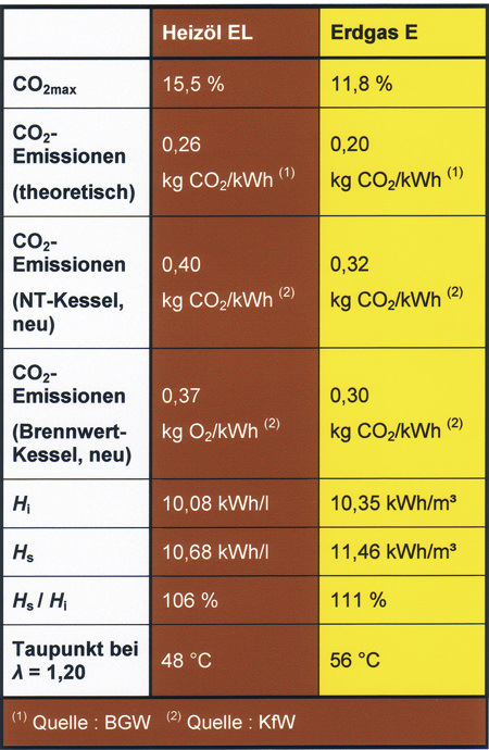 Kennwerte von Brennstoffen. Der CO2 max. Wert bezieht sich dabei auf eine stöchiometrische Verbrennung (Lambda (λ) =1,0)