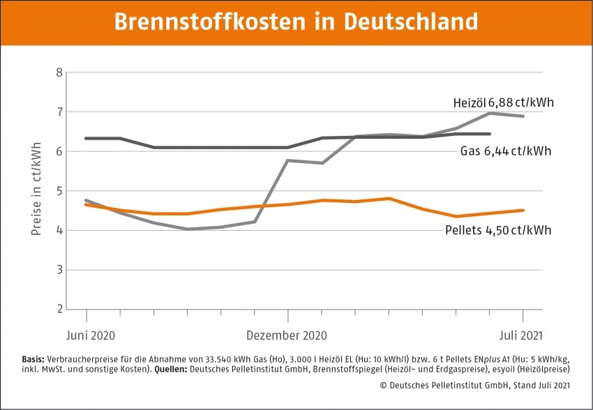 Brennstoffkosten im Vergleich