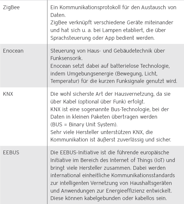 Die verschiedenen Funktechnologien auf einen Blick