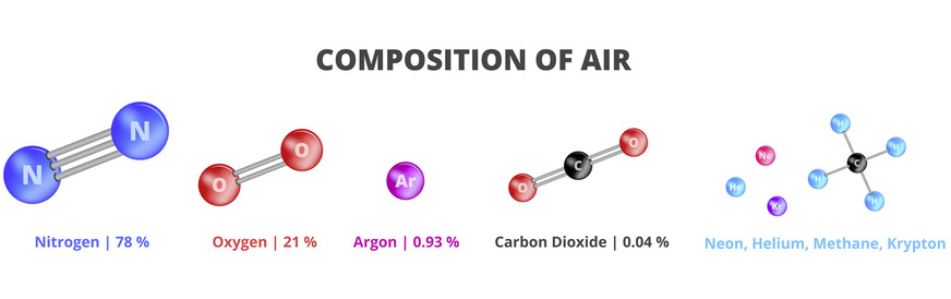 Die Zusammensetzung von Luft und wie man sich die jeweiligen Moleküle vorstellen kann