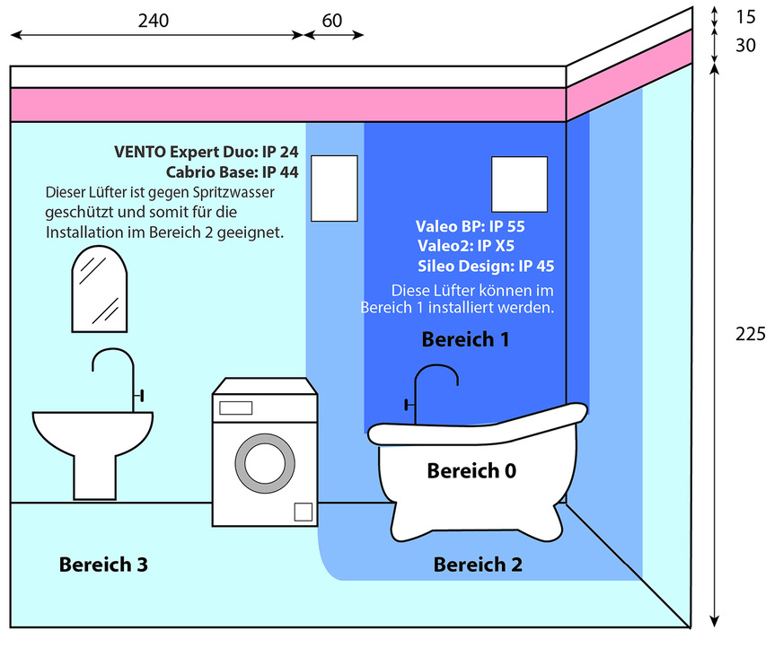 Gerade in Räumen, in denen Wasser und Strom zusammenkommen, sollten die Schutzklassen des jeweiligen Lüfters beachtet werden, um die Bewohner zu schützen.