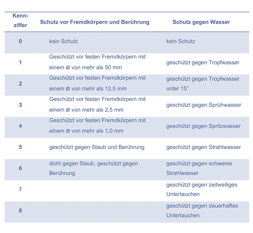 Schutzklassen und wie diese definiert sind