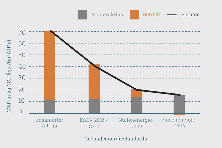 Bei Neubauten mit hohen Energiestandards sinkt die Gesamtsumme an Treibhausgasen - auch, wenn etwas mehr graue Energie in den Baumaterialien steckt.