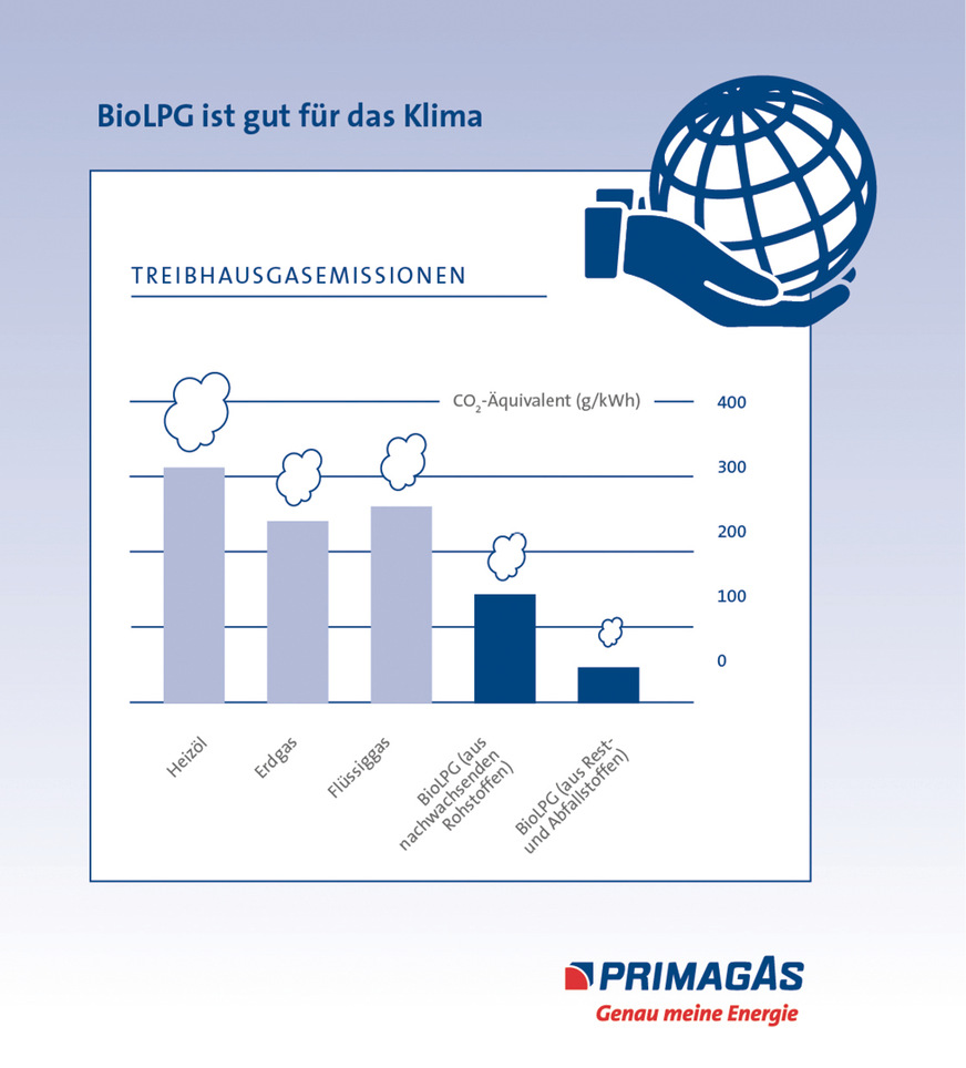 Treibhausgasemissionen der Brennstoffe im Vergleich