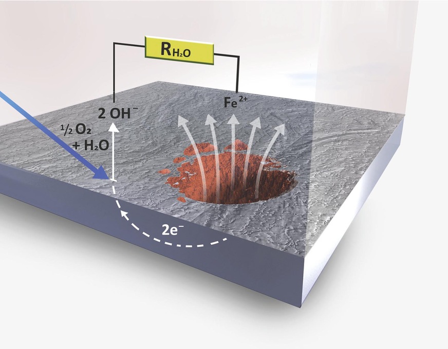 Schwarzstahl hat die Tendenz, sich in wässriger Umgebung bei Anwesenheit von Sauerstoff im Heizsystem aufzulösen. Die am Metall zurückbleibende Ladung (e-) wird in unmittelbarer Nähe zur Austrittstelle einem Oxidationsmittel – in der Regel im Wasser gelöstem Sauerstoff – angeboten, wobei sich Hydroxidionen gemäß ½ O2 + H2O + 2e- → 2 OH⁻ bilden.