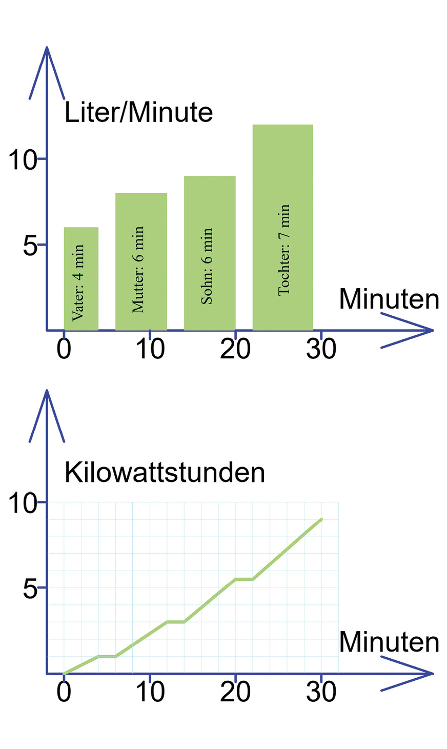 Bild&nbsp;1: Die Warmwasser-Päckchen werden geschnürt (Bild oben) und in einer Bedarfskennlinie eingetragen